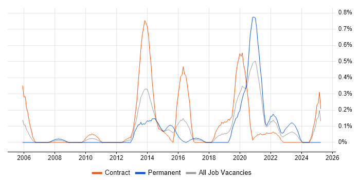 Job vacancy trend for Java SE in Glasgow