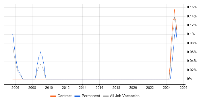 Job vacancy trend for Java Server Engineer in Glasgow