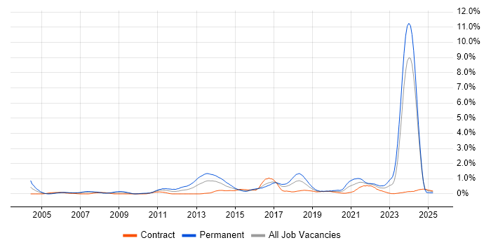 Job vacancy trend for Java Software Engineer in Glasgow