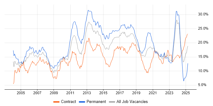 Job vacancy trend for Java in Glasgow