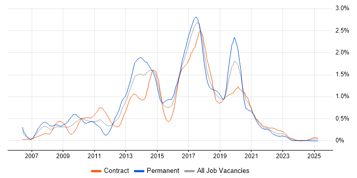 Job vacancy trend for JavaScript Developer in Glasgow
