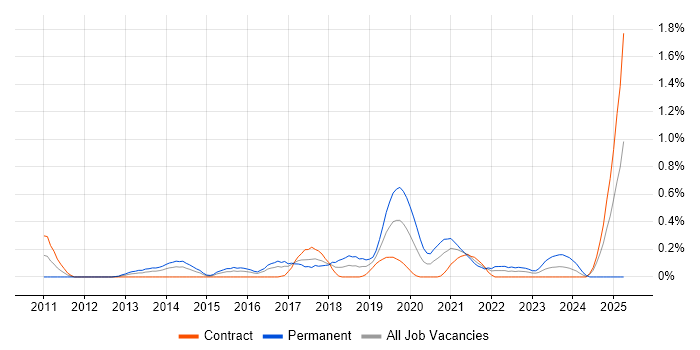 Job vacancy trend for JavaScript Engineer in Glasgow