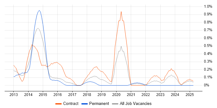 Job vacancy trend for JAX-RS in Glasgow