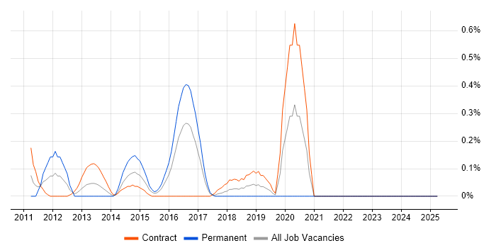 Job vacancy trend for JAX-WS in Glasgow Job vacancy trend for JAX-WS in Glasgow