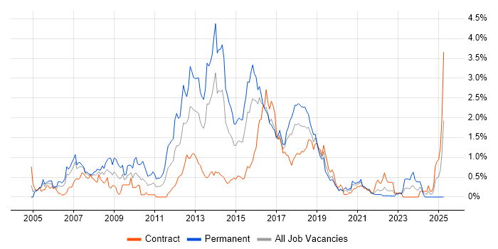 Job vacancy trend for JBoss in Glasgow