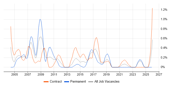 JCL job vacancy trend in Glasgow