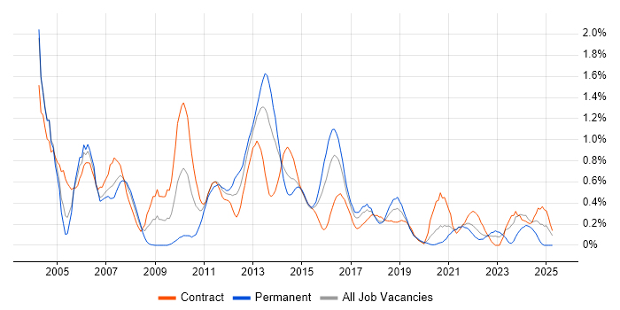 Job vacancy trend for JDBC in Glasgow