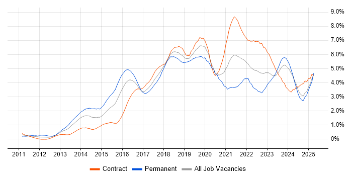 Job vacancy trend for Jenkins in Glasgow Job vacancy trend for Jenkins in Glasgow