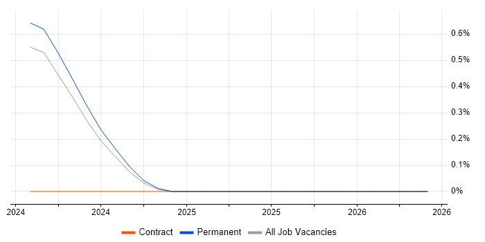 Jetpack Compose job vacancy trend in Glasgow