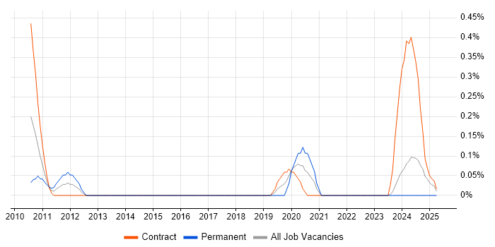 Job vacancy trend for JIRA Engineer in Glasgow