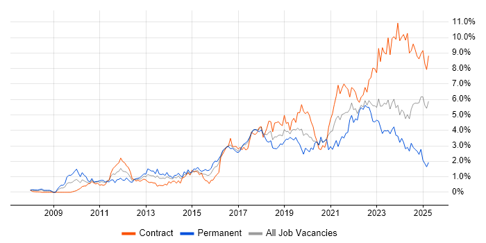Job vacancy trend for JIRA in Glasgow