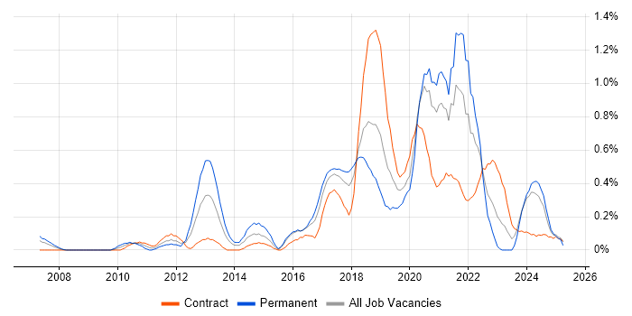 Job vacancy trend for JMeter in Glasgow