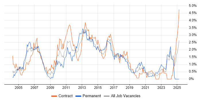 Job vacancy trend for JMS in Glasgow