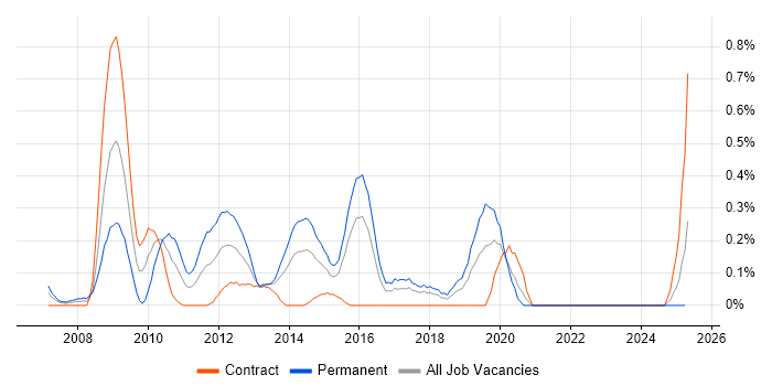 Job vacancy trend for Joomla! in Glasgow