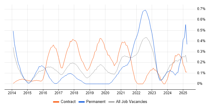 Job vacancy trend for Journey Map in Glasgow