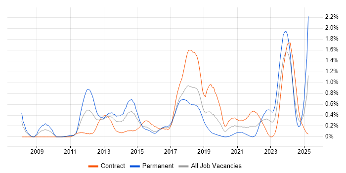 Job vacancy trend for JPA in Glasgow