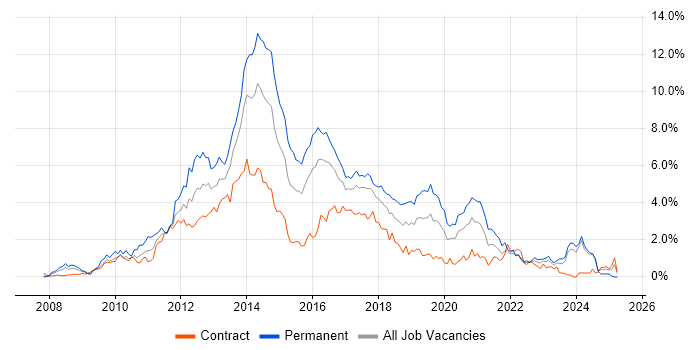 Job vacancy trend for jQuery in Glasgow