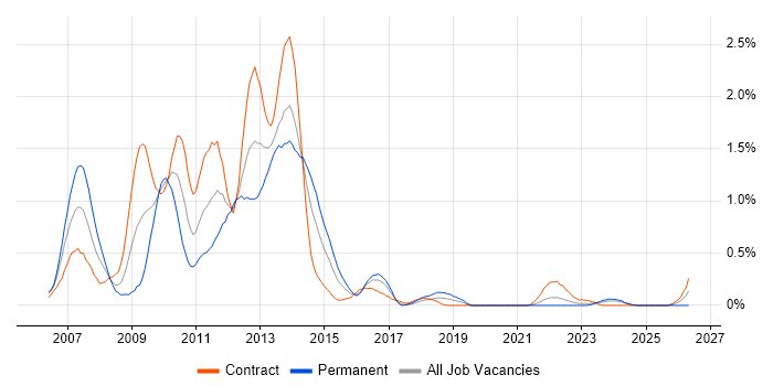 JSF job vacancy trend in Glasgow