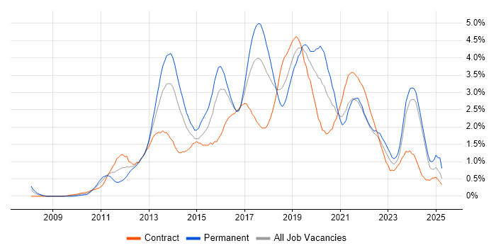 Job vacancy trend for JSON in Glasgow