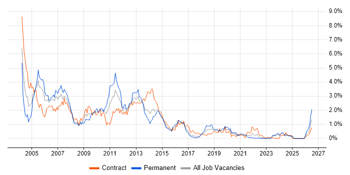 JSP job vacancy trend in Glasgow
