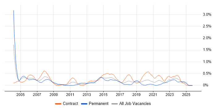 Junior Analyst job vacancy trend in Glasgow