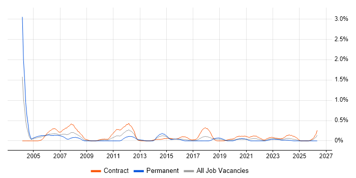 Junior Business Analyst job vacancy trend in Glasgow