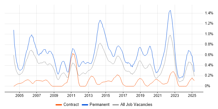 Job vacancy trend for Junior Developer in Glasgow