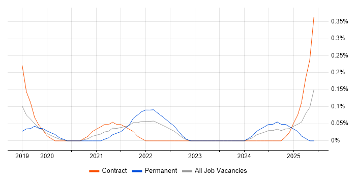 Job vacancy trend for Junior DevOps Engineer in Glasgow