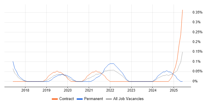 Job vacancy trend for Junior DevOps in Glasgow