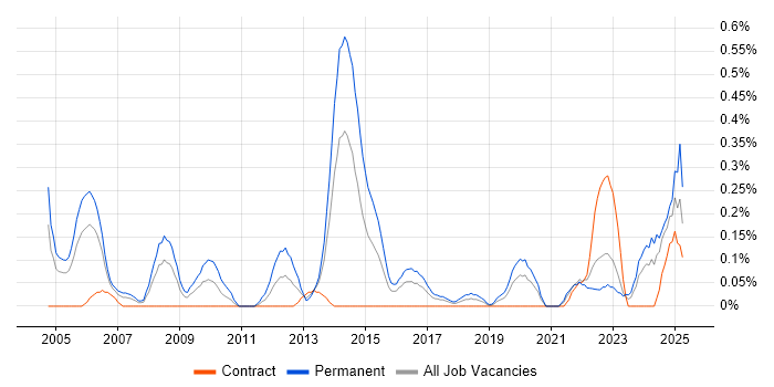 Job vacancy trend for Junior Java Developer in Glasgow