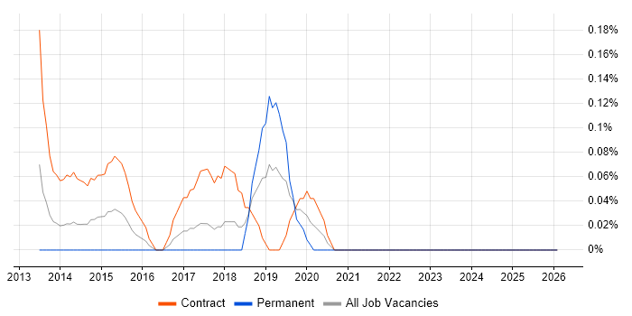 Junior PMO job vacancy trend in Glasgow