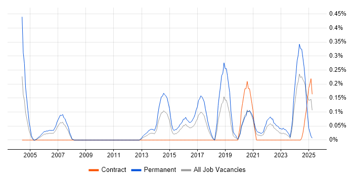 Job vacancy trend for Junior Software Engineer in Glasgow