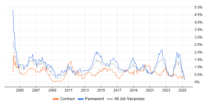 Job vacancy trend for Junior in Glasgow