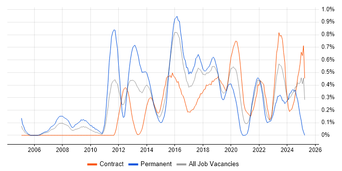 Job vacancy trend for Juniper in Glasgow Job vacancy trend for Juniper in Glasgow