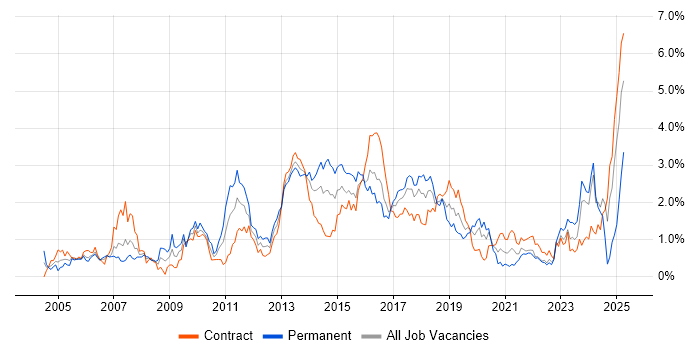 Job vacancy trend for JUnit in Glasgow