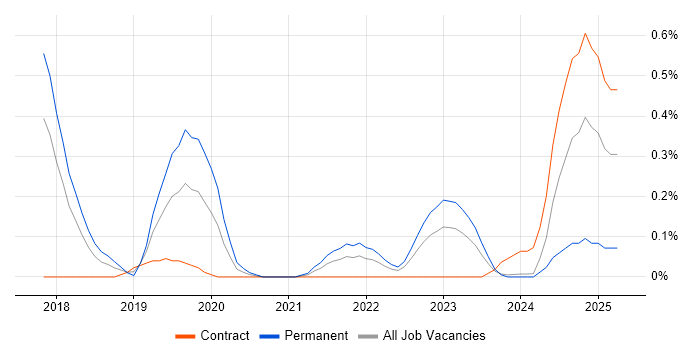 Job vacancy trend for Jupyter in Glasgow
