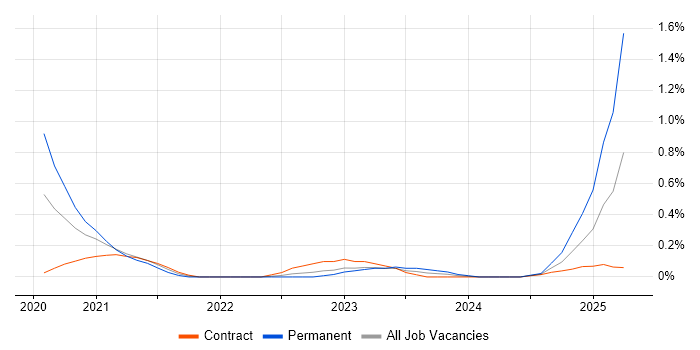 Job vacancy trend for JWT in Glasgow