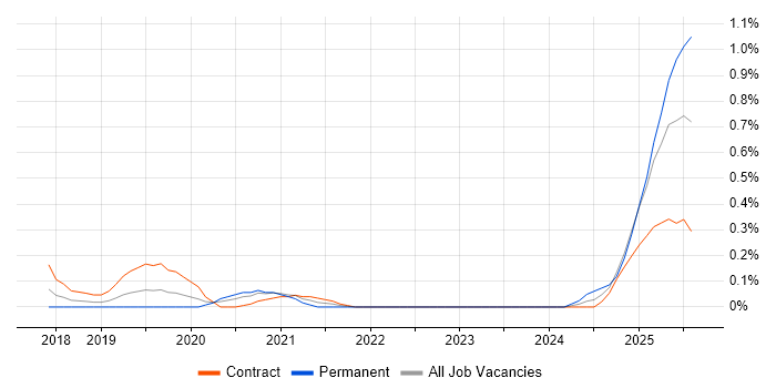 Job vacancy trend for Kafka Developer in Glasgow