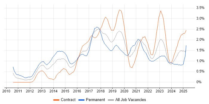 Job vacancy trend for Kanban in Glasgow