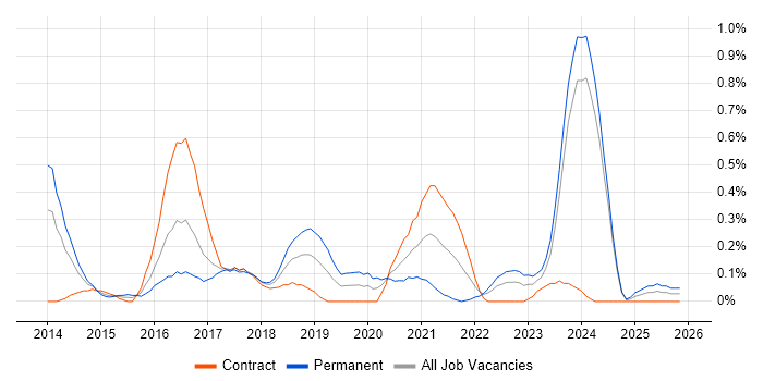 Karma Test Runner job vacancy trend in Glasgow