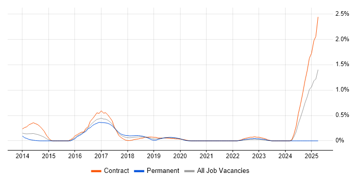 Job vacancy trend for Kdb+ in Glasgow