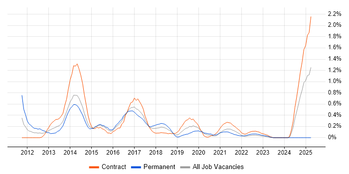 Job vacancy trend for KDB in Glasgow