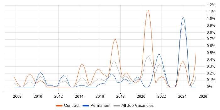 Job vacancy trend for Kerberos in Glasgow