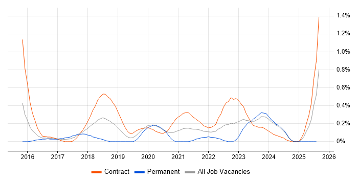 Job vacancy trend for Kibana in Glasgow
