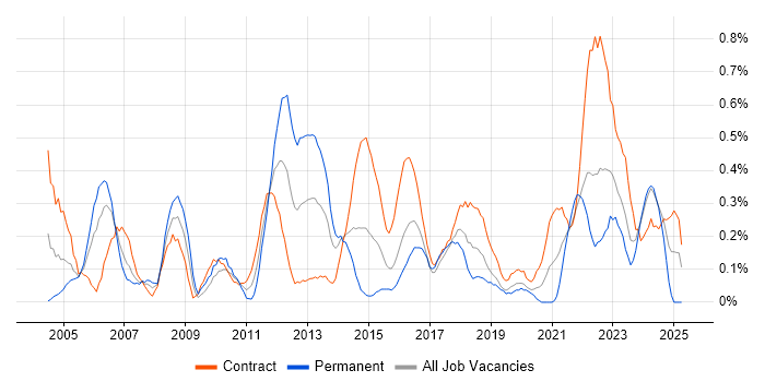 Job vacancy trend for Knowledge Management in Glasgow Job vacancy trend for Knowledge Management in Glasgow
