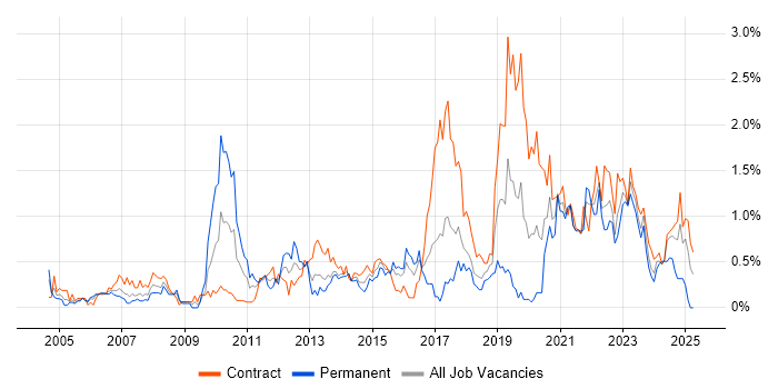 Job vacancy trend for Knowledge Transfer in Glasgow Job vacancy trend for Knowledge Transfer in Glasgow