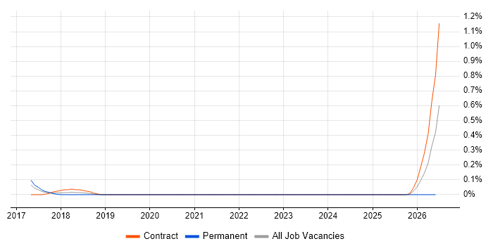 Kong job vacancy trend in Glasgow