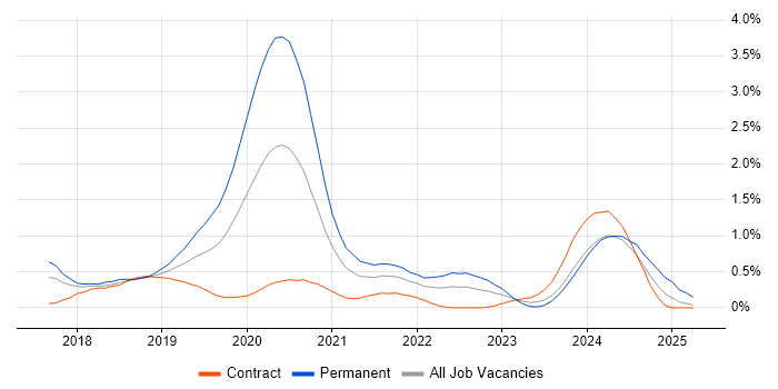 Job vacancy trend for Kotlin in Glasgow Job vacancy trend for Kotlin in Glasgow