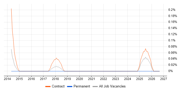 Kronos Contracts in Glasgow, Trends & Contractor Rates | IT Jobs Watch