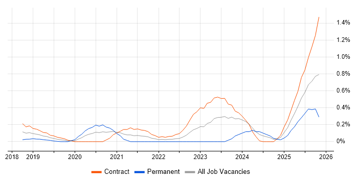Kubernetes Engineer job vacancy trend in Glasgow